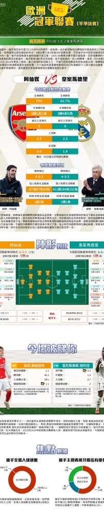 [澳彩]歐冠：阿仙奴vs皇家馬德里——大战拆局[04-08]