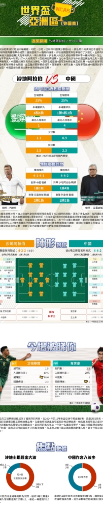 [澳彩]世盃亞洲：沙地阿拉伯vs中國——大战拆局[03-19]