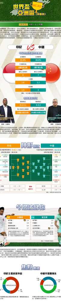 [澳彩]世盃亞洲：印尼vs中國——大战拆局[06-03]