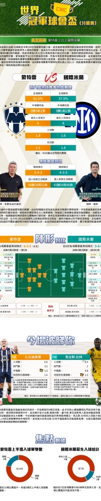 [澳彩]世冠盃：蒙特雷vs國際米蘭——大战拆局[06-16]